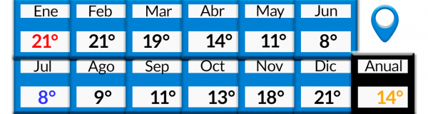 Clima promedio Las Grutas - Viajo360
